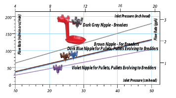 Flow rate chart