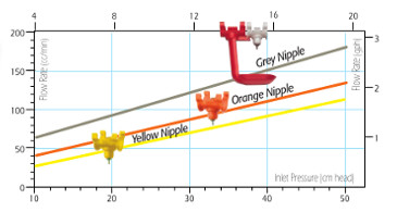 Flow rate chart